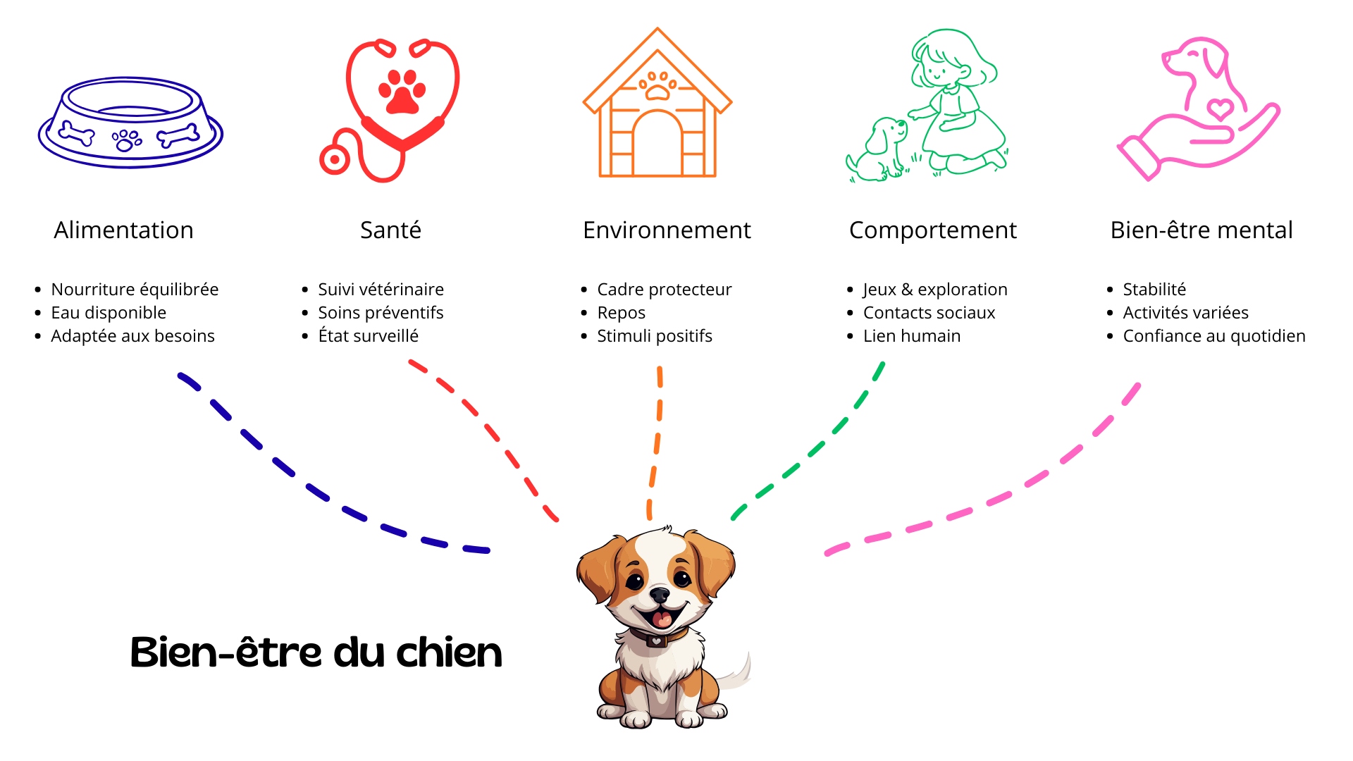 Infographie du bien-être animal du chien avec 5 piliers : alimentation, santé, environnement, comportement et équilibre mental
